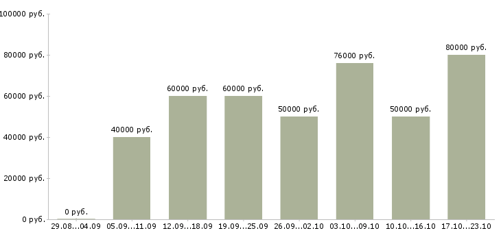 Вакансии замерщик в Москве - Медиана зарплат замерщик в Москве за 2 месяца