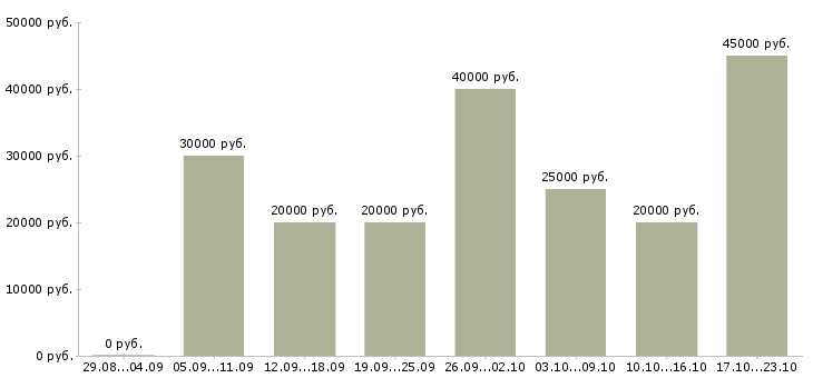 Вакансии зарабатываем дома Нижний новгород - Медиана зарплат зарабатываем дома Нижний новгород за 2 месяца