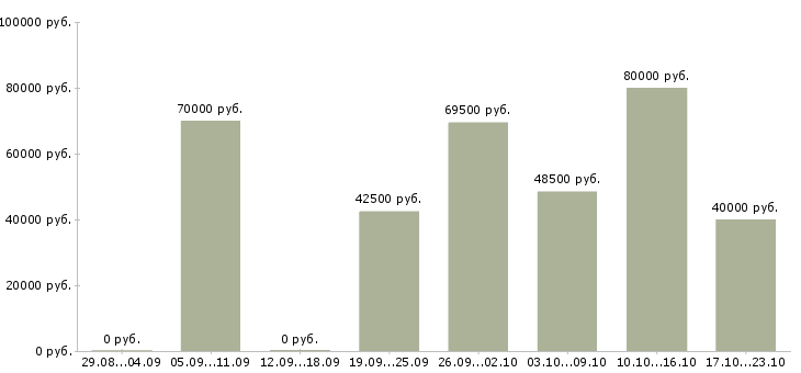 Вакансии инженер технической службы в Москве - Медиана зарплат инженер технической службы в Москве за 2 месяца