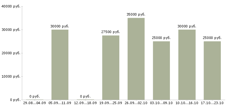 Вакансии ищу работу Татарстан - Медиана зарплат ищу работу Татарстан за 2 месяца