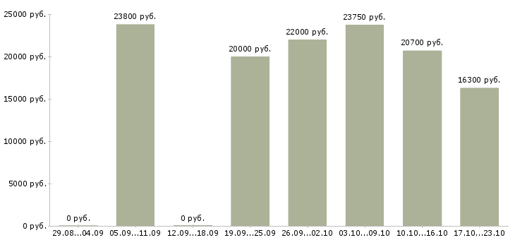 Вакансии кассир в день Татарстан - Медиана зарплат кассир в день Татарстан за 2 месяца