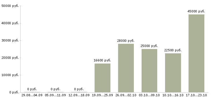 Вакансии кассир продавец Карелия - Медиана зарплат кассир продавец Карелия за 2 месяца