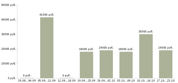 Вакансии кассиры в Белгороде - Медиана зарплат кассиры в Белгороде за 2 месяца