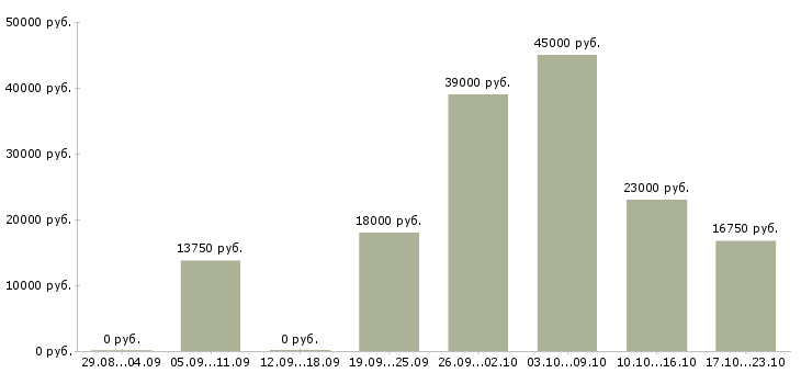 Вакансии кассиры в Брянске - Медиана зарплат кассиры в Брянске за 2 месяца