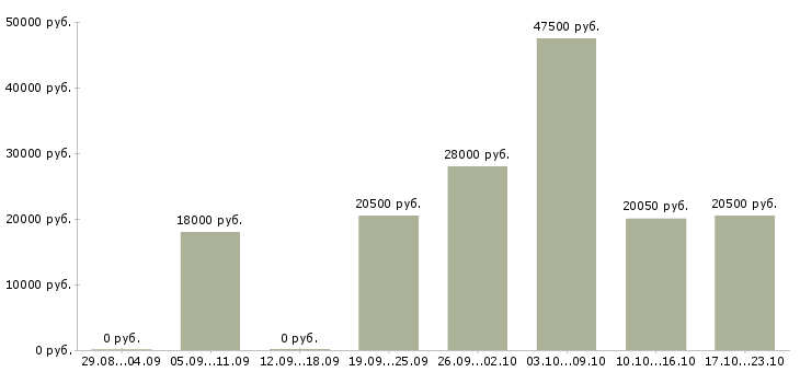 Вакансии кассиры в Ярославле - Медиана зарплат кассиры в Ярославле за 2 месяца