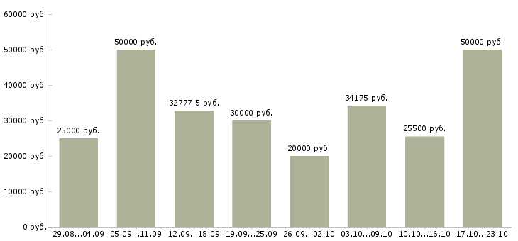 Вакансии клиентский менеджер в Красноярске - Медиана зарплат клиентский менеджер в Красноярске за 2 месяца