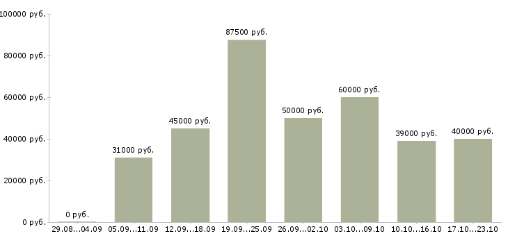 Вакансии коммерческий руководитель Санкт-петербург - Медиана зарплат коммерческий руководитель Санкт-петербург за 2 месяца