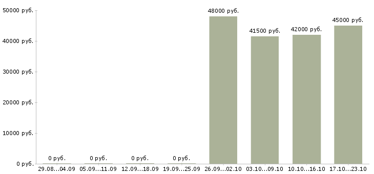 Вакансии комплектовщиков Бурятия - Медиана зарплат комплектовщиков Бурятия за 2 месяца