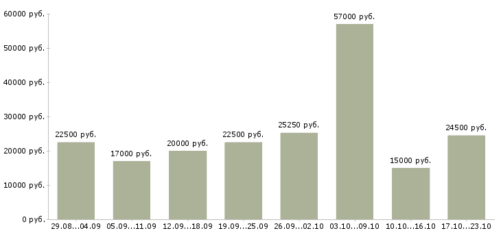 Вакансии консультант Набережные челны - Медиана зарплат консультант Набережные челны за 2 месяца
