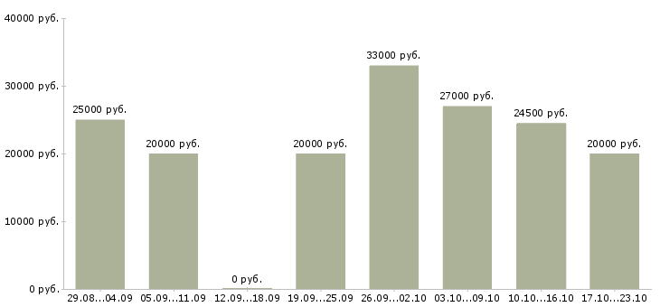 Вакансии консультанты в Смоленске - Медиана зарплат консультанты в Смоленске за 2 месяца