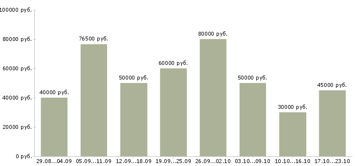 Вакансии мастер по ремонту автомобилей в Москве - Медиана зарплат мастер по ремонту автомобилей в Москве за 2 месяца