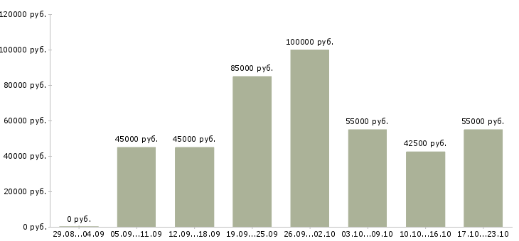 Вакансии менеджер в коммерческий отдел Санкт-петербург - Медиана зарплат менеджер в коммерческий отдел Санкт-петербург за 2 месяца