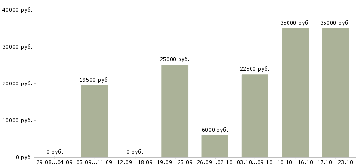 Вакансии менеджер интернет продаж Татарстан - Медиана зарплат менеджер интернет продаж Татарстан за 2 месяца