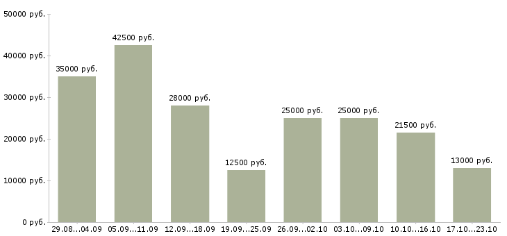Вакансии менеджер интернет работа в Уфе - Медиана зарплат менеджер интернет работа в Уфе за 2 месяца