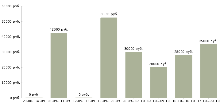 Вакансии менеджер корпоративных продаж в Хабаровске - Медиана зарплат менеджер корпоративных продаж в Хабаровске за 2 месяца