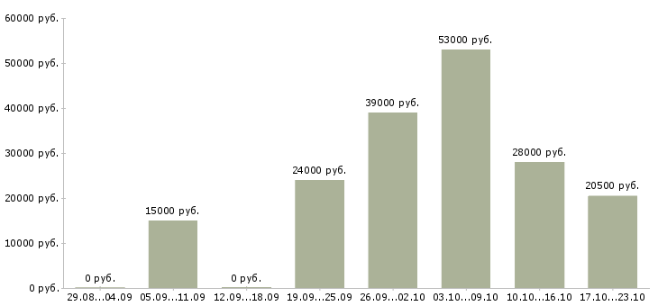 Вакансии менеджер отдела в Ярославле - Медиана зарплат менеджер отдела в Ярославле за 2 месяца