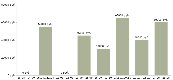 Вакансии менеджер отдела продаж автомобилей в Москве - Медиана зарплат менеджер отдела продаж автомобилей в Москве за 2 месяца