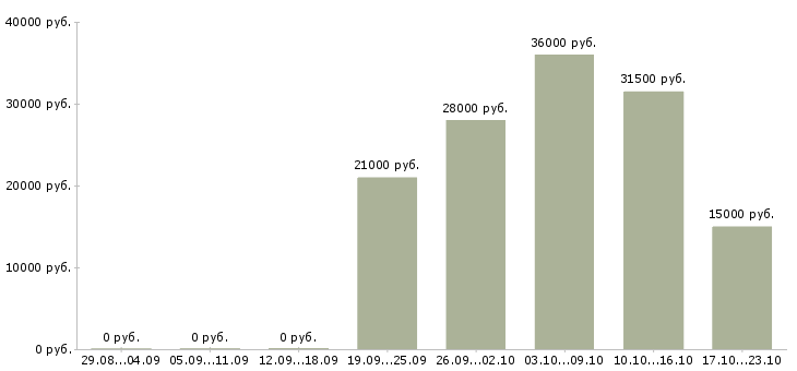 Вакансии менеджер офис менеджер в Калуге - Медиана зарплат менеджер офис менеджер в Калуге за 2 месяца