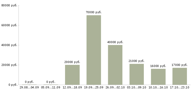Вакансии менеджер офиса Хакасия - Медиана зарплат менеджер офиса Хакасия за 2 месяца