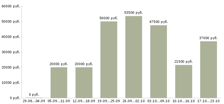 Вакансии менеджер офиса в Смоленске - Медиана зарплат менеджер офиса в Смоленске за 2 месяца