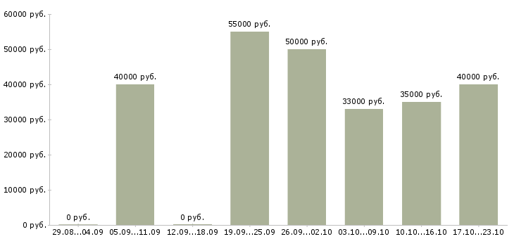 Вакансии менеджер по доставке Санкт-петербург - Медиана зарплат менеджер по доставке Санкт-петербург за 2 месяца