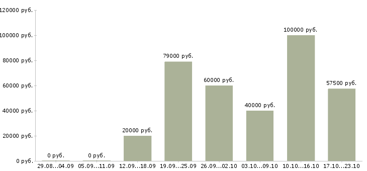 Вакансии менеджер по загородной недвижимости в Москве - Медиана зарплат менеджер по загородной недвижимости в Москве за 2 месяца