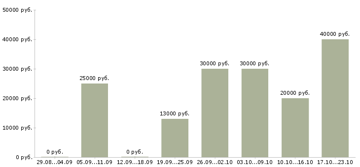 Вакансии менеджер по заключению договоров в Казани - Медиана зарплат менеджер по заключению договоров в Казани за 2 месяца