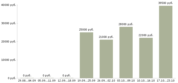 Вакансии менеджер по информации Кабардино-балкария - Медиана зарплат менеджер по информации Кабардино-балкария за 2 месяца