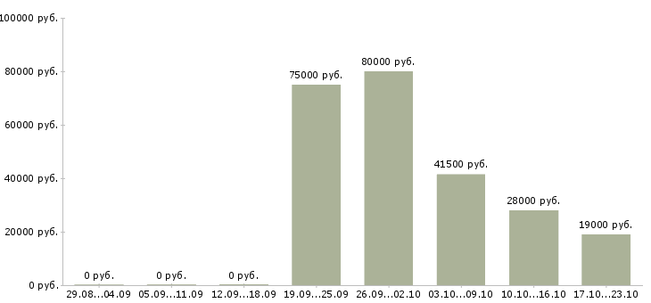 Вакансии менеджер по информации в Сочи - Медиана зарплат менеджер по информации в Сочи за 2 месяца