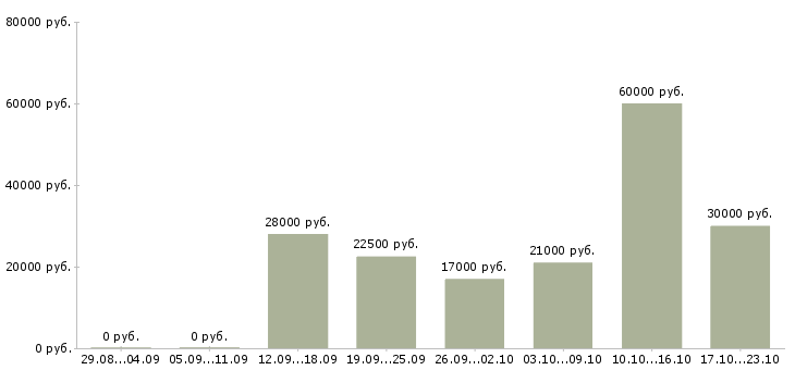 Вакансии менеджер по оформлению в Волжском - Медиана зарплат менеджер по оформлению в Волжском за 2 месяца