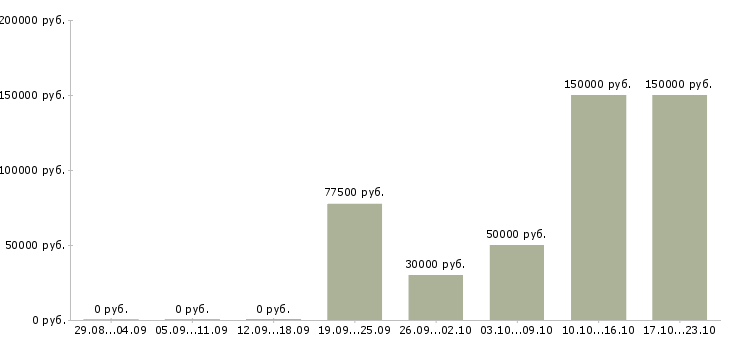 Вакансии менеджер по поиску в Сочи - Медиана зарплат менеджер по поиску в Сочи за 2 месяца
