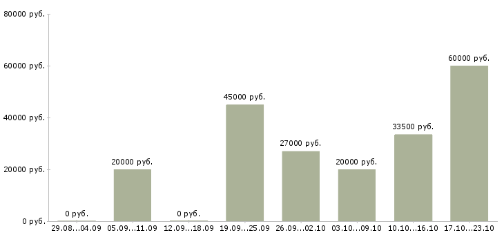 Вакансии менеджер по поиску клиентов в Самаре - Медиана зарплат менеджер по поиску клиентов в Самаре за 2 месяца
