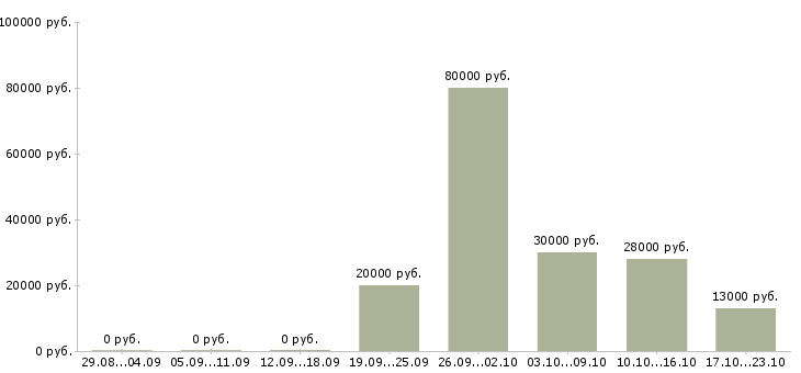 Вакансии менеджер по продажам в компанию Мордовия - Медиана зарплат менеджер по продажам в компанию Мордовия за 2 месяца