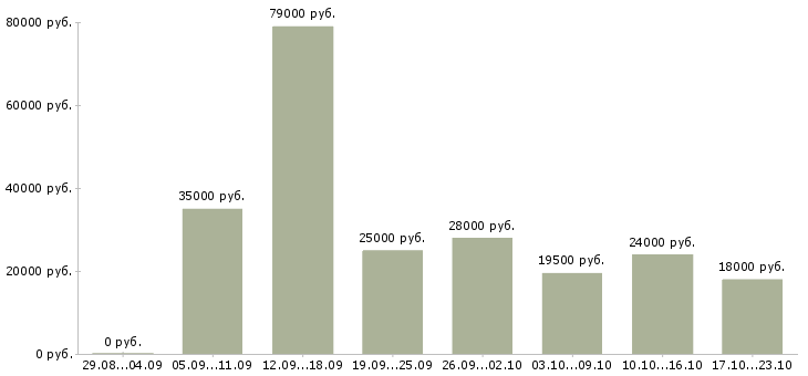 Вакансии менеджер по продажам в компанию в Химках - Медиана зарплат менеджер по продажам в компанию в Химках за 2 месяца