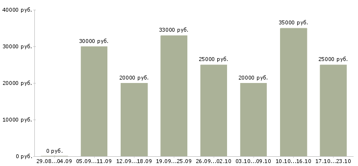Вакансии менеджер по продажам с автомобилем Нижний новгород - Медиана зарплат менеджер по продажам с автомобилем Нижний новгород за 2 месяца