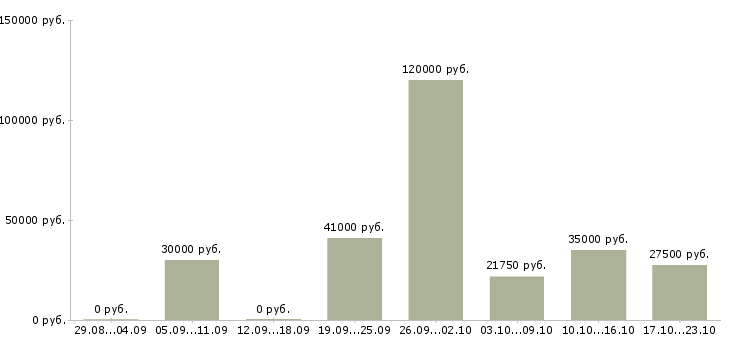 Вакансии менеджер по продажам с обучением в Перми - Медиана зарплат менеджер по продажам с обучением в Перми за 2 месяца
