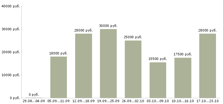 Вакансии менеджер по работе с интернетом Ростов-на-дону - Медиана зарплат менеджер по работе с интернетом Ростов-на-дону за 2 месяца