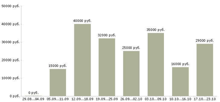 Вакансии менеджер по работе с интернетом в Челябинске - Медиана зарплат менеджер по работе с интернетом в Челябинске за 2 месяца