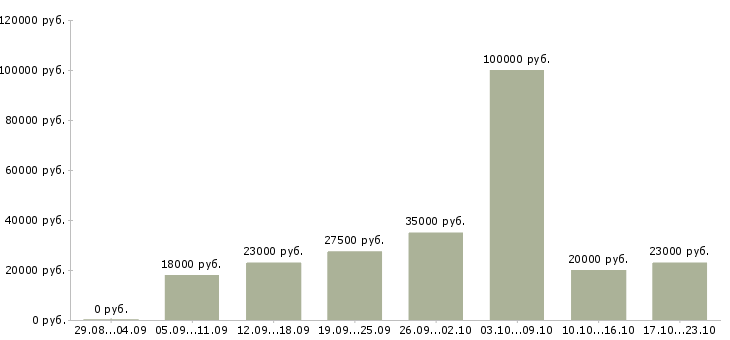 Вакансии менеджер по работе с сотрудниками в Волгограде - Медиана зарплат менеджер по работе с сотрудниками в Волгограде за 2 месяца