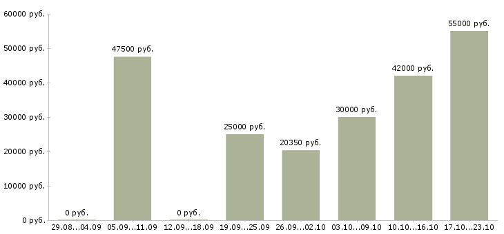 Вакансии менеджер по развитию в Владивостоке - Медиана зарплат менеджер по развитию в Владивостоке за 2 месяца