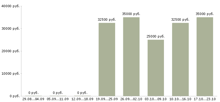 Вакансии менеджер привлечения Ростов-на-дону - Медиана зарплат менеджер привлечения Ростов-на-дону за 2 месяца