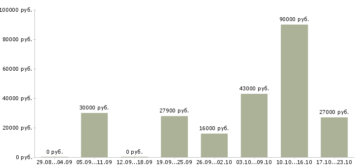 Вакансии менеджер разработки Нижний новгород - Медиана зарплат менеджер разработки Нижний новгород за 2 месяца