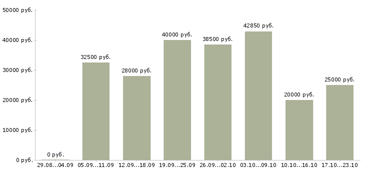 Вакансии менеджер с обучением в Владивостоке - Медиана зарплат менеджер с обучением в Владивостоке за 2 месяца