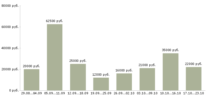 Вакансии менеджеры в Бийске - Медиана зарплат менеджеры в Бийске за 2 месяца