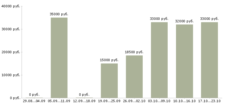 Вакансии менеджеры в офис в Липецке - Медиана зарплат менеджеры в офис в Липецке за 2 месяца
