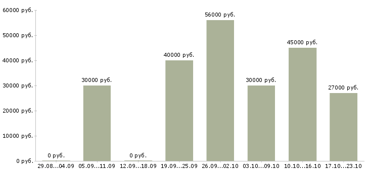 Вакансии мобильный менеджер в Екатеринбурге - Медиана зарплат мобильный менеджер в Екатеринбурге за 2 месяца