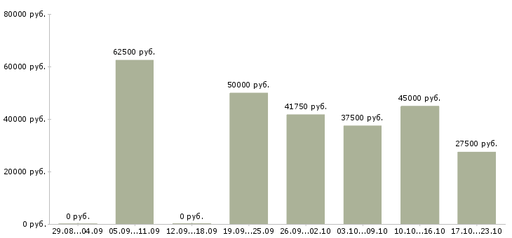 Вакансии мобильный менеджер в Новосибирске - Медиана зарплат мобильный менеджер в Новосибирске за 2 месяца