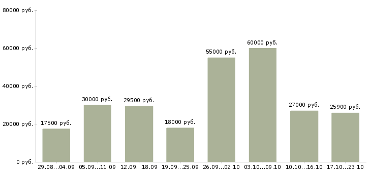 Вакансии на дому Мордовия - Медиана зарплат на дому Мордовия за 2 месяца