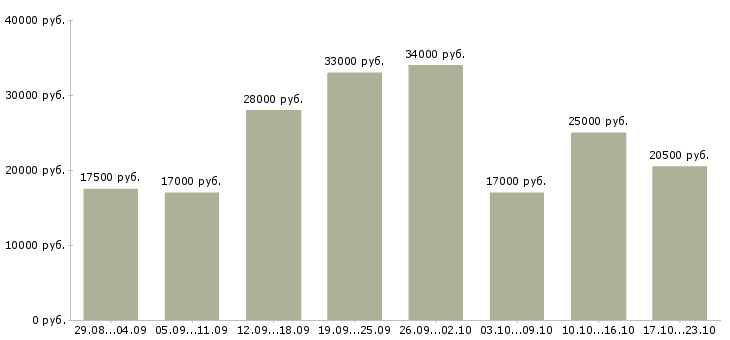 Вакансии на дому обучение в Смоленске - Медиана зарплат на дому обучение в Смоленске за 2 месяца