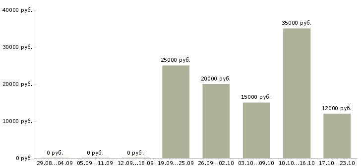 Вакансии на производстве в Барнауле - Медиана зарплат на производстве в Барнауле за 2 месяца